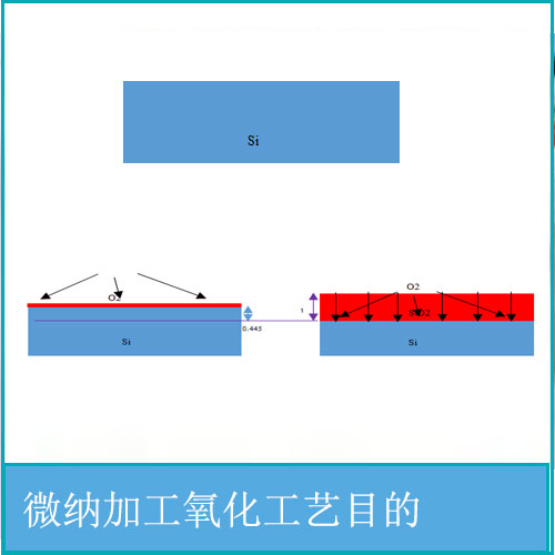 微納加工氧化工藝目的-【硅時代】蘇州納米所微納加工平臺