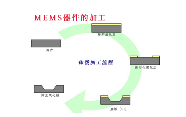 MEMS設計表面微加工存在的力學問題