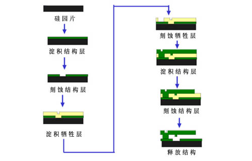 mems代工之表面微機械加工