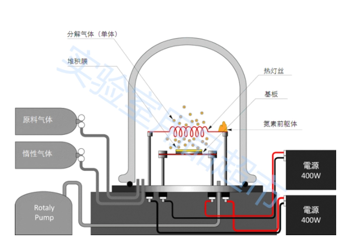 MOCVD金屬有機化合物化學(xué)氣相沉積