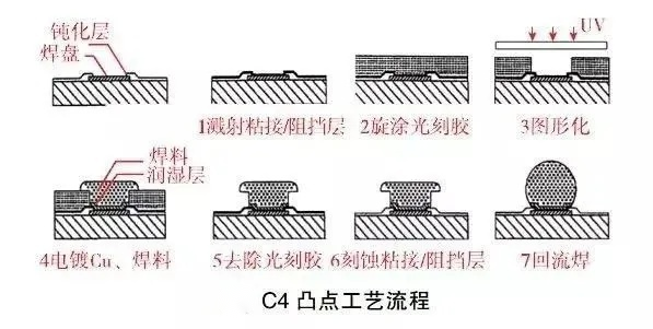 C4凸點技術(shù)