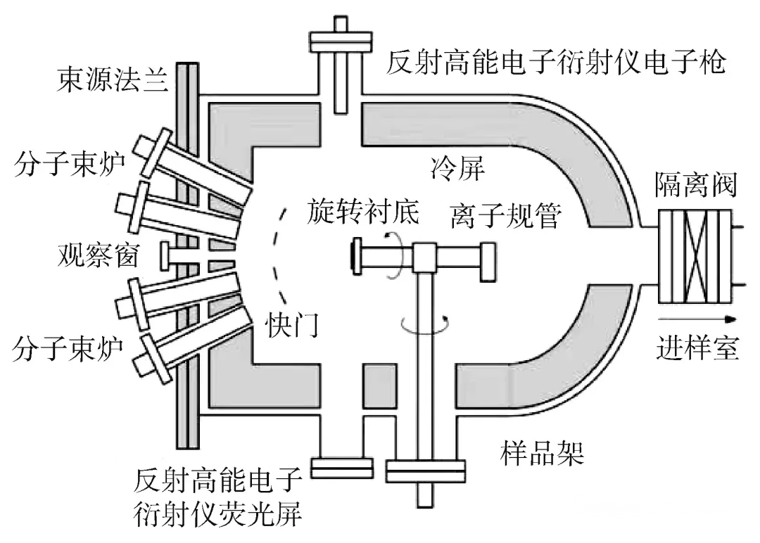 分子束外延的技術(shù)難點